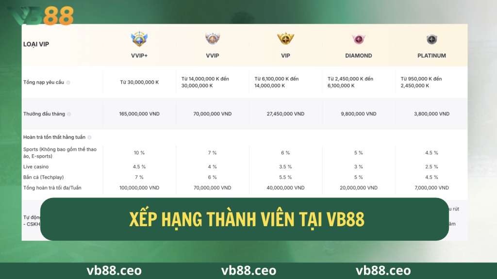 Xếp hạng thành viên tại vb88